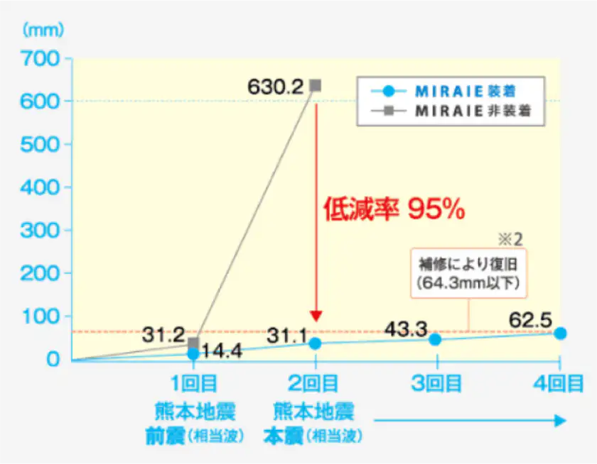 MIRAIE 装着／非装着の最大層間変位の比較グラフ。低減率95%