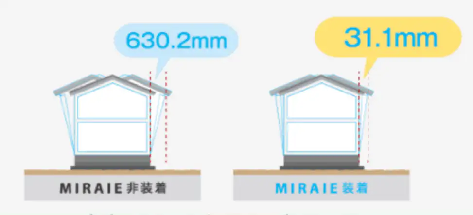 2回目の加振時の最大層間変位の値。MIRAIE 非装着 630.2mm に対し MIRAIE 装着 31.1mm
