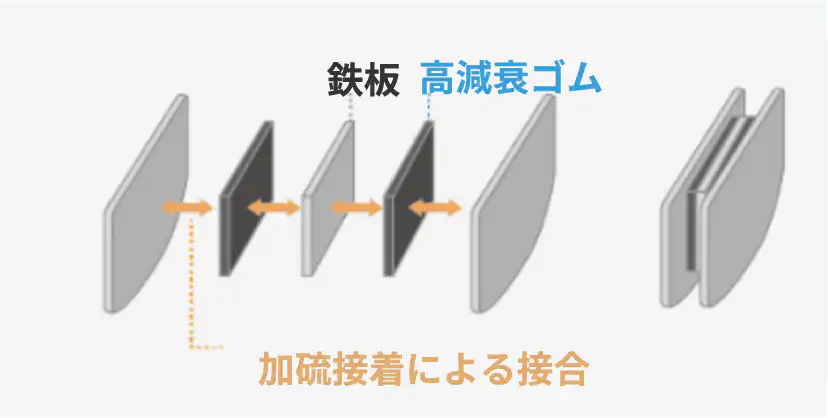 鉄板と高減衰ゴムの加硫接着による接合