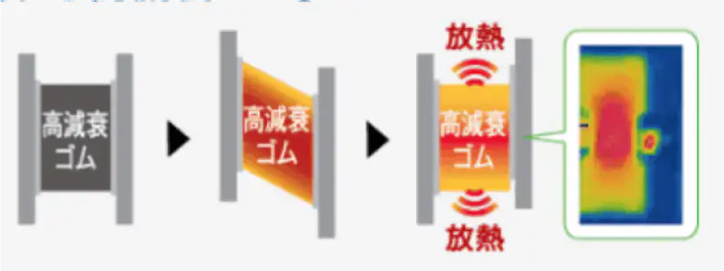 高減衰ゴムが揺れを熱に変換し放熱するしくみ