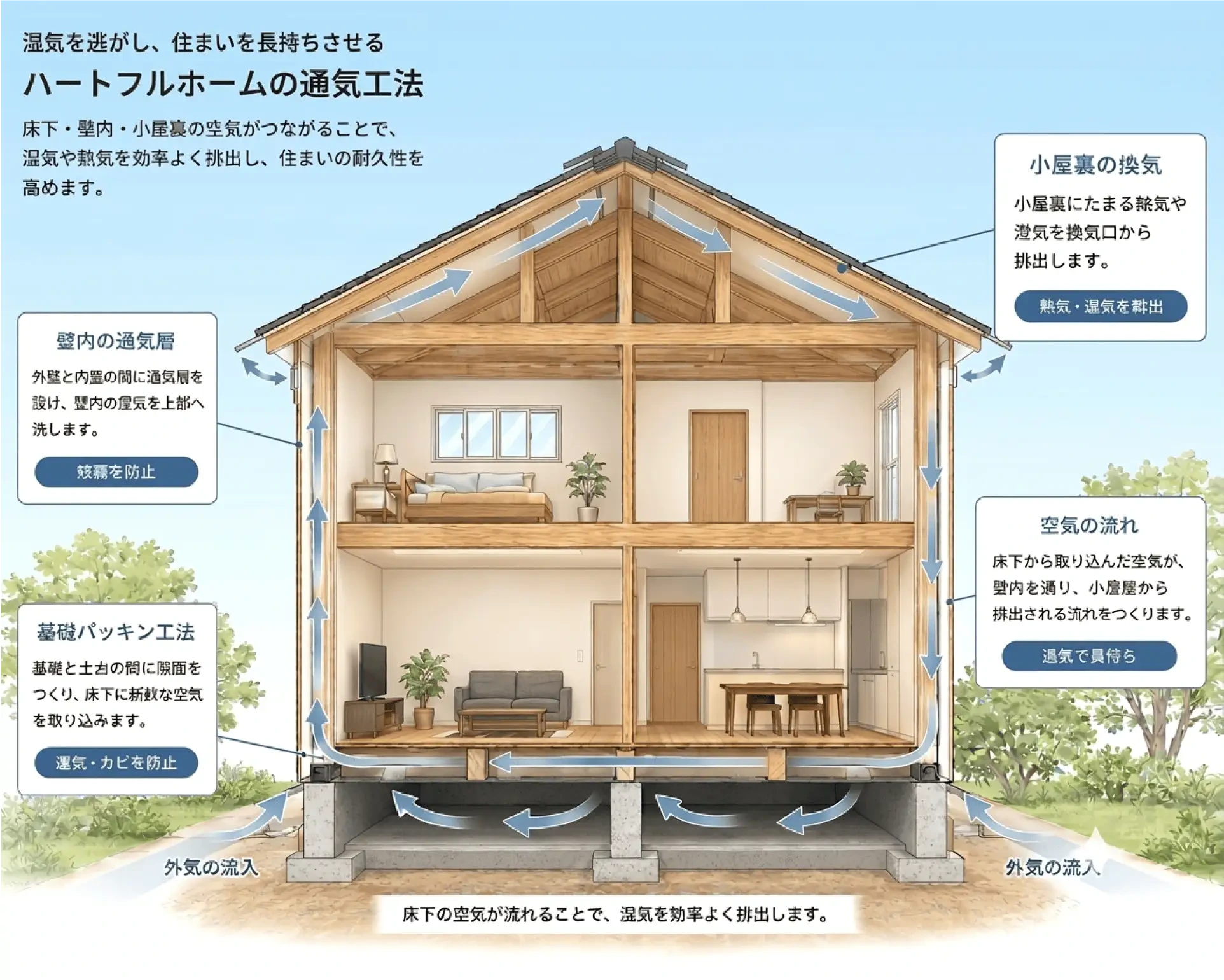 湿気を逃がし、住まいを長持ちさせるハートフルホームの通気工法