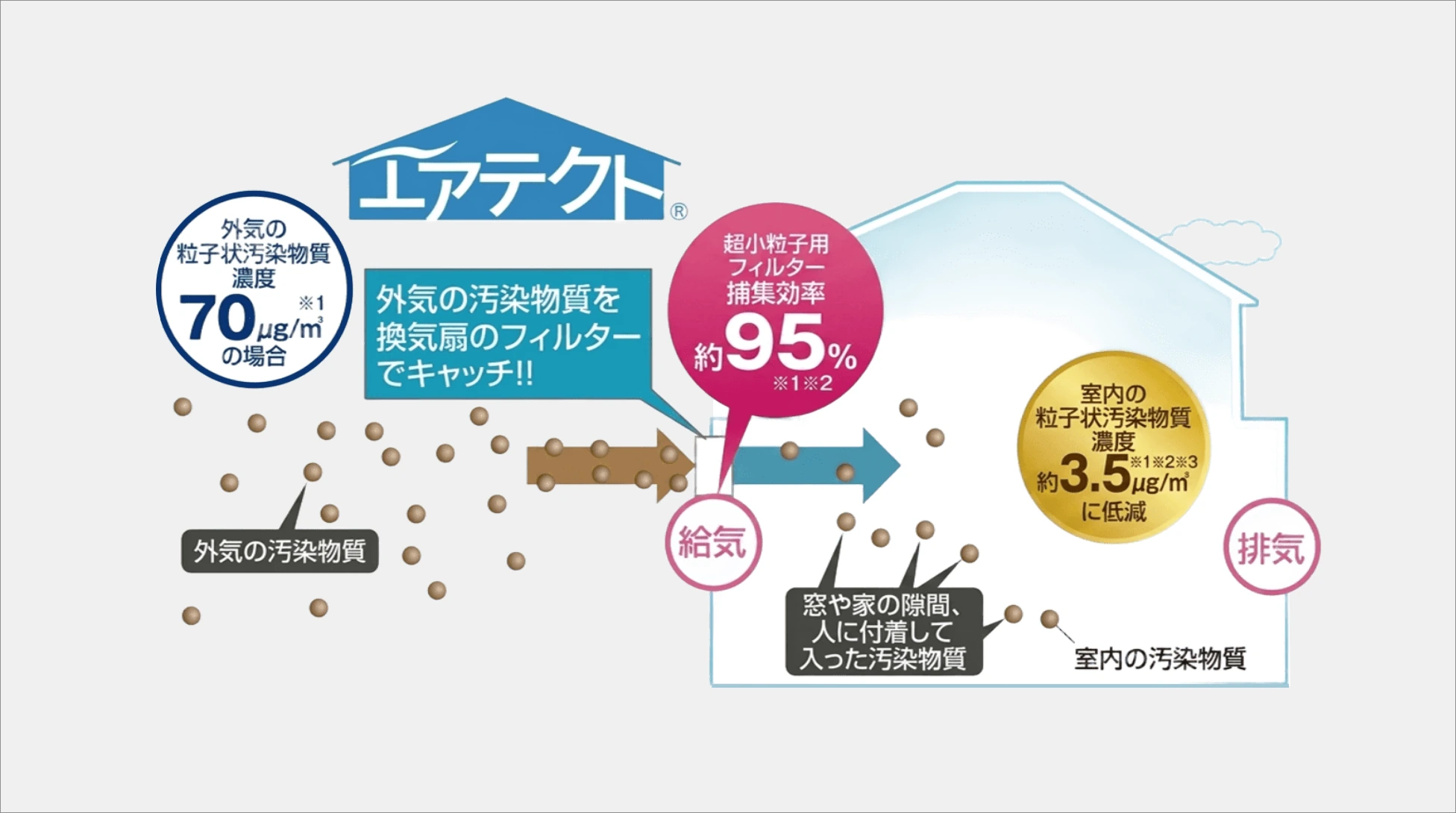 エアテクト:外気の汚染物質を換気扇のフィルターでキャッチ