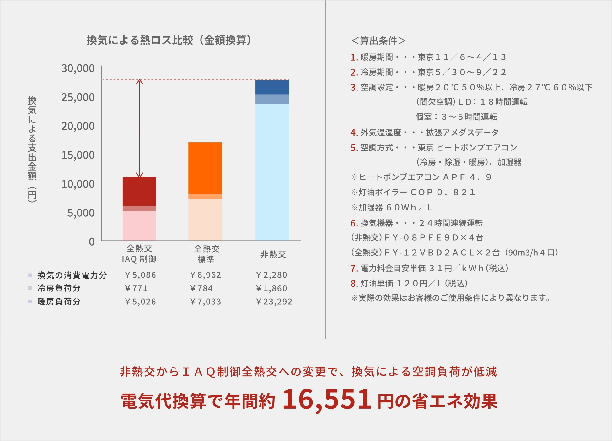 換気による熱ロス比較(金額換算)と算出条件。非熱交からIAQ制御全熱交への変更で、換気による空調負荷が低減。電気代換算で年間約16,551円の省エネ効果。