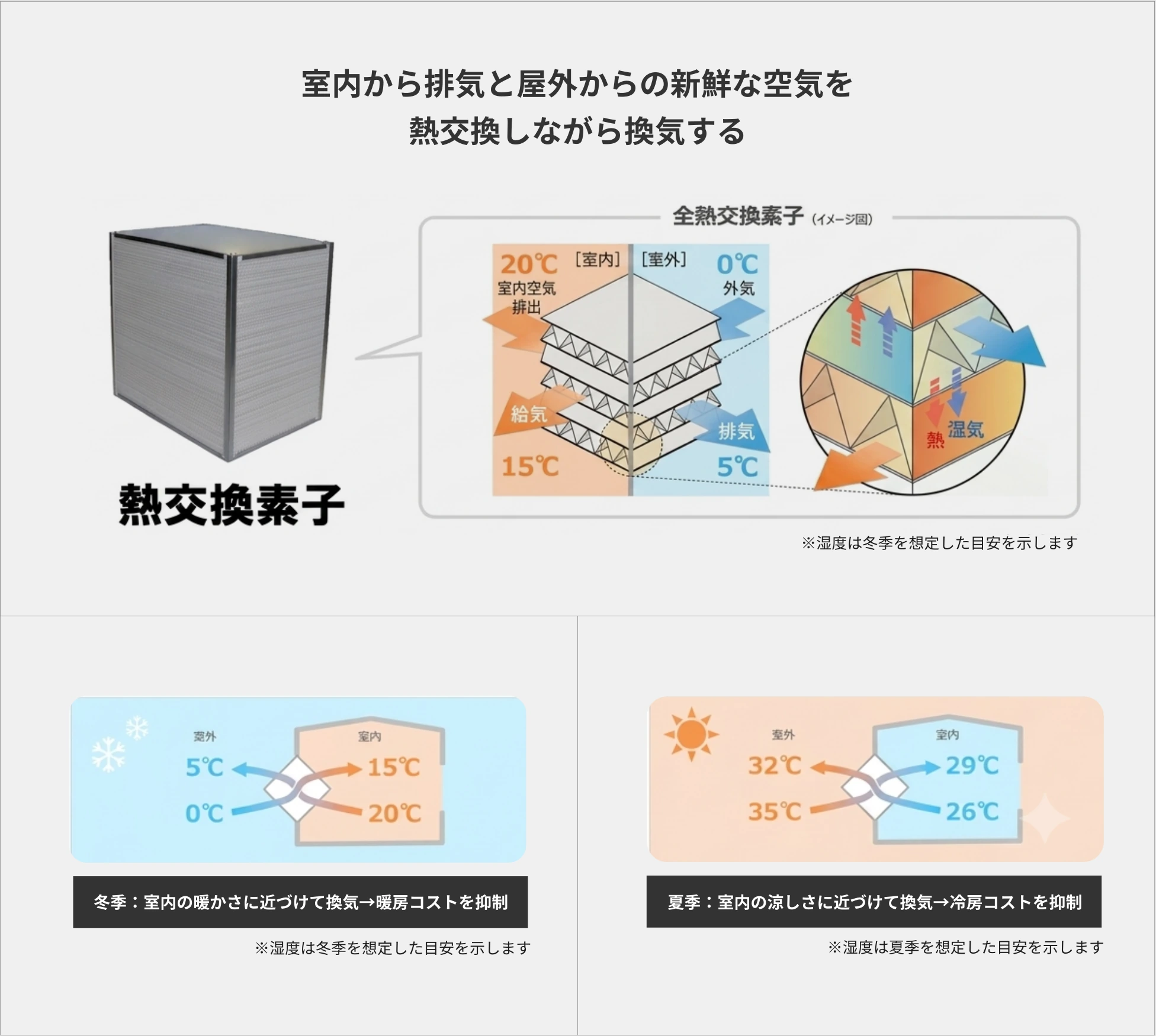 室内から排気と屋外からの新鮮な空気を熱交換しながら換気する。冬季は室内の暖かさに近づけて換気し暖房コストを抑制、夏季は室内の涼しさに近づけて換気し冷房コストを抑制します。