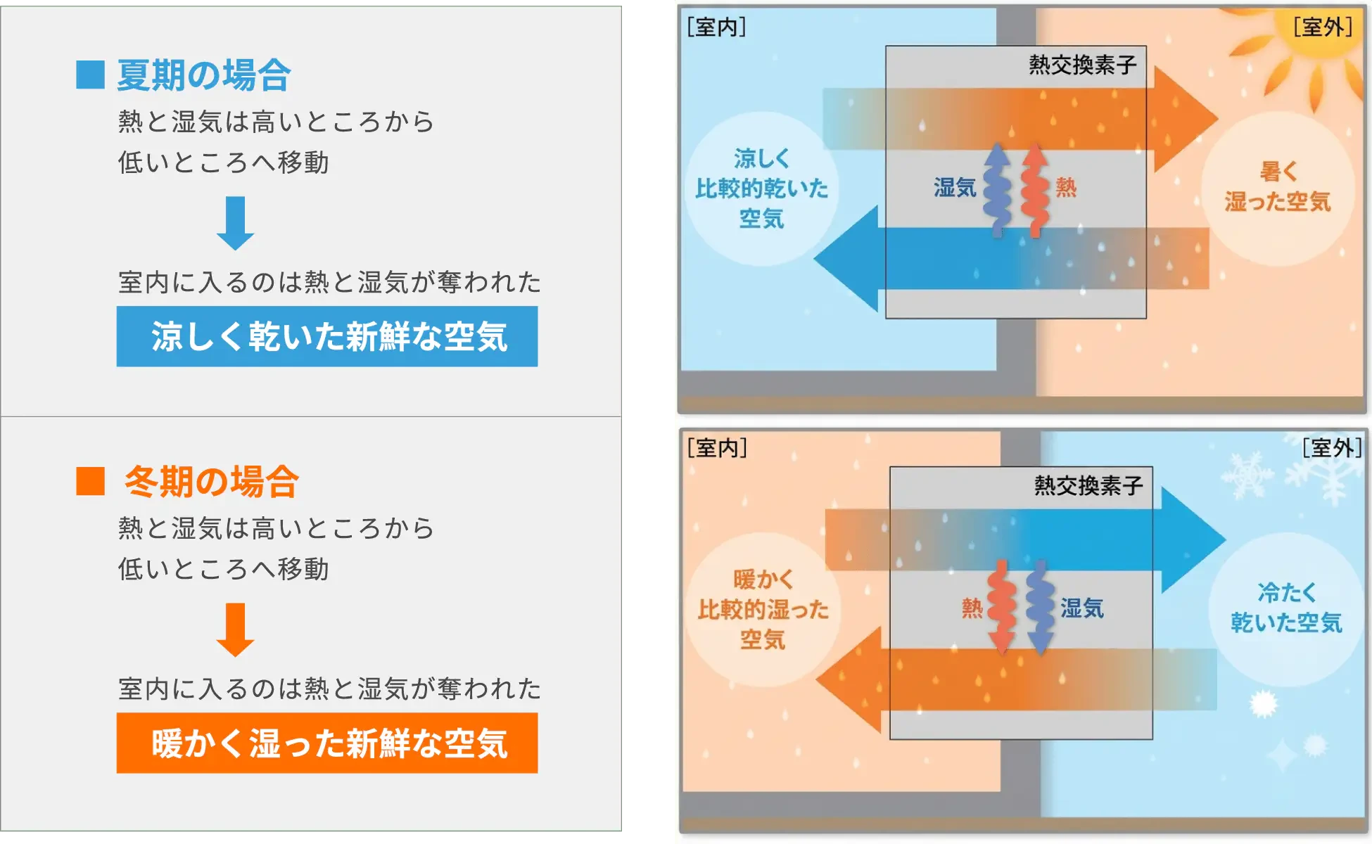 夏期・冬期の熱と湿気の移動