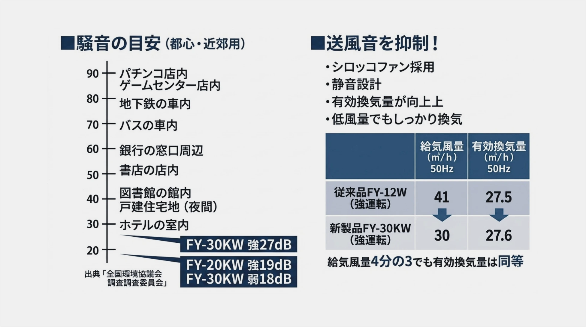 騒音の目安と送風音を抑制する仕組み