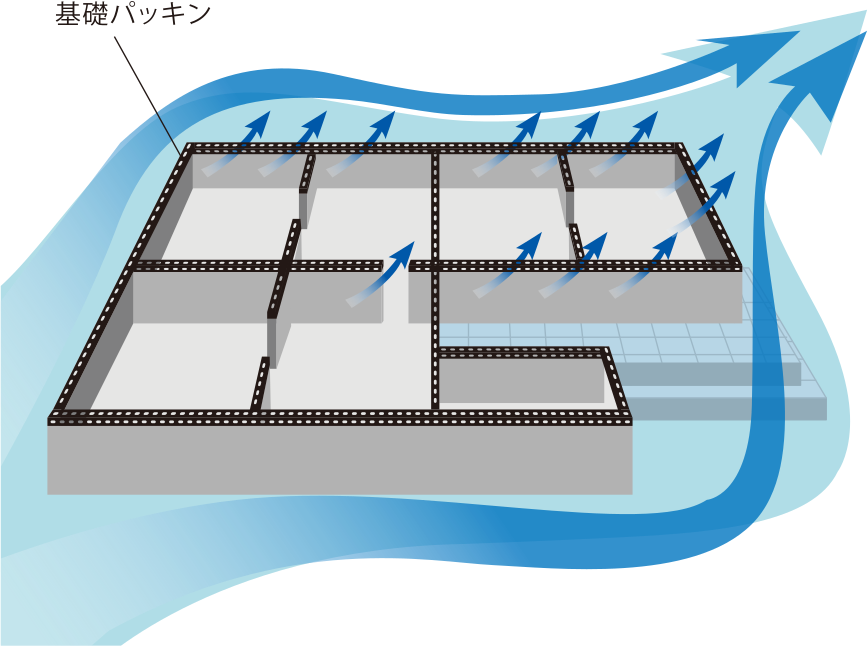 基礎パッキンによる全周床下換気