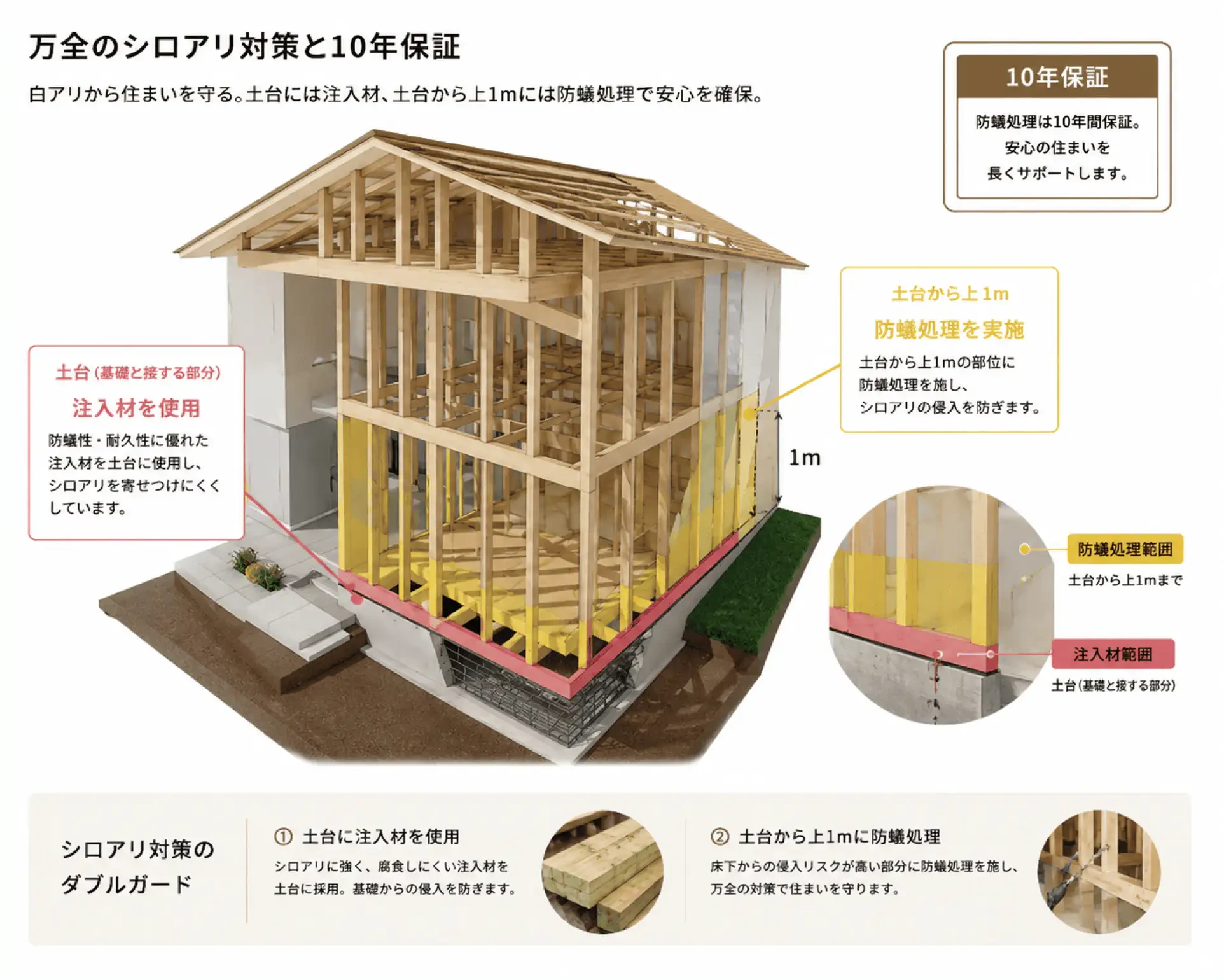 万全のシロアリ対策と10年保証