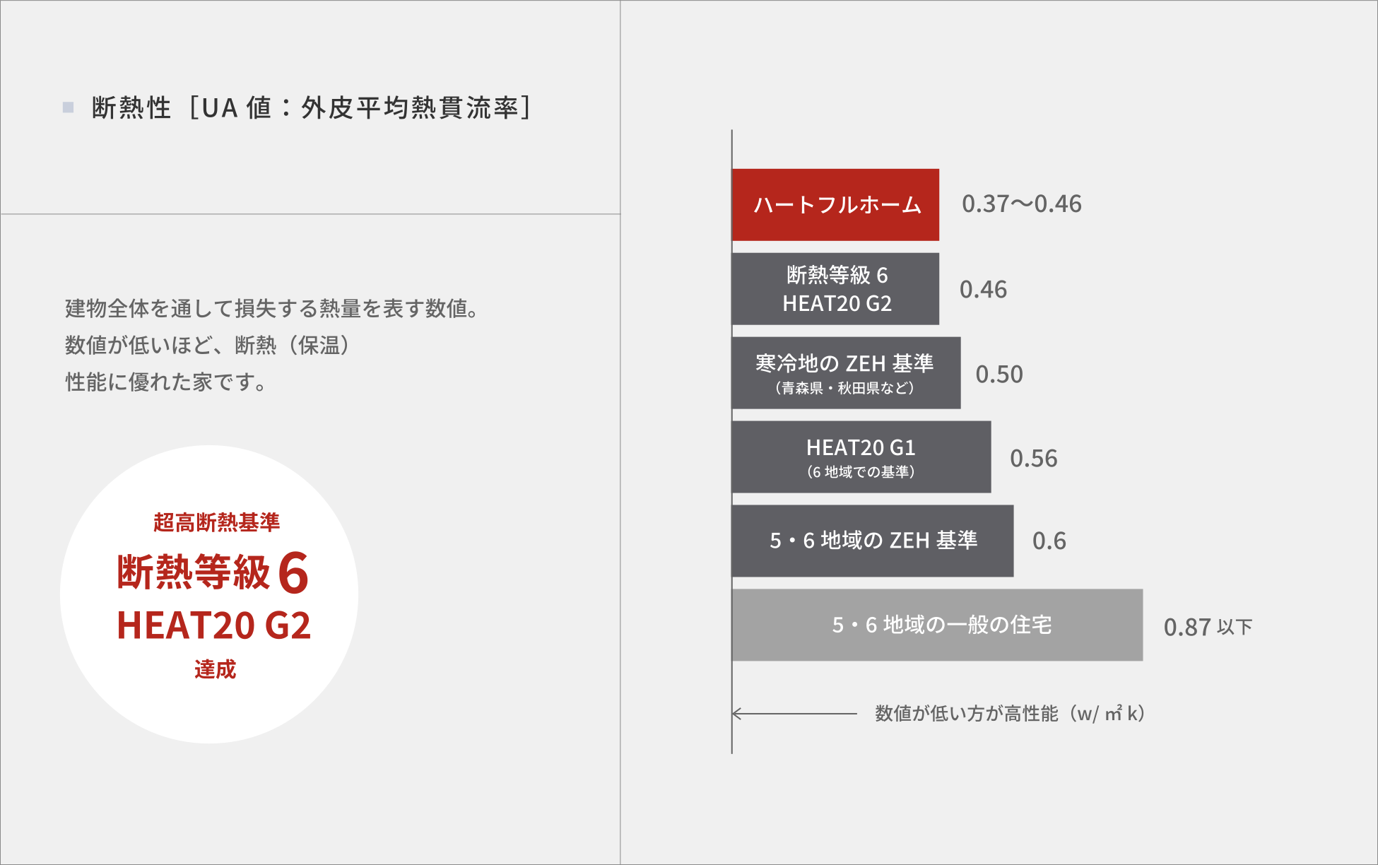 断熱性［UA値：外皮平均熱貫流率］