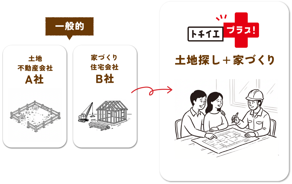 【トチイエプラス】土地探し+家づくり