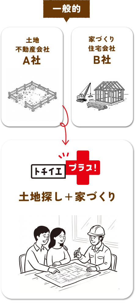 【トチイエプラス】土地探し+家づくり